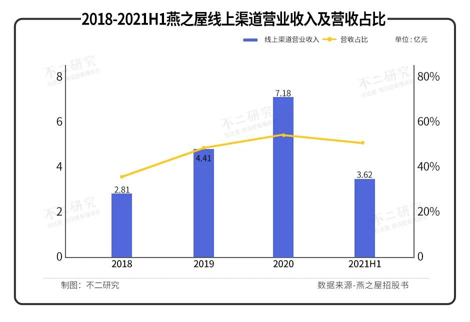 燕之屋的缺点,燕之屋负面新闻