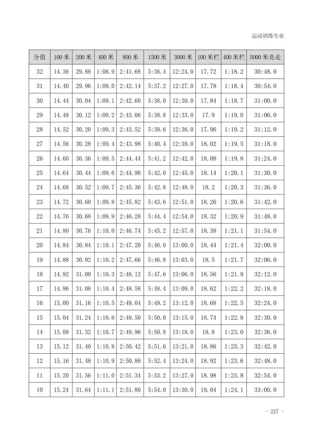 云南体育高考田径专项评分标准,广东体育田径200米专项22.5评分