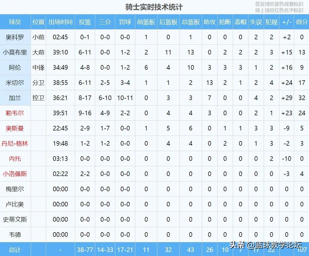 威少杜兰特保罗乔治合作,威少杜兰特vs保罗格里芬