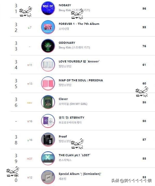 220914Circle线下销量日榜SEVENTEEN夺冠OHMYGIRL磪有情入榜