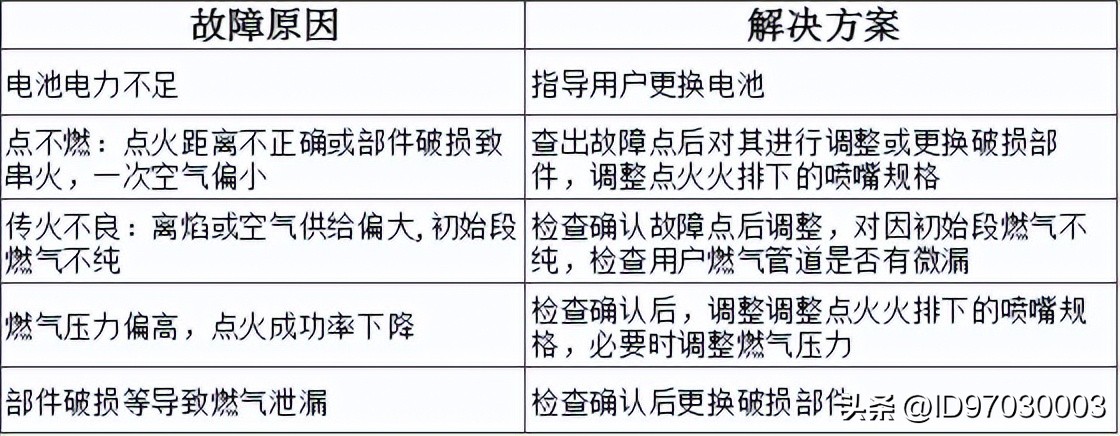 万和燃气热水器上的图标什么意思,万和燃气热水器报警代码表