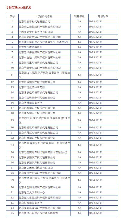 专利代理机构资质申请条件,专利代理机构a级排行榜