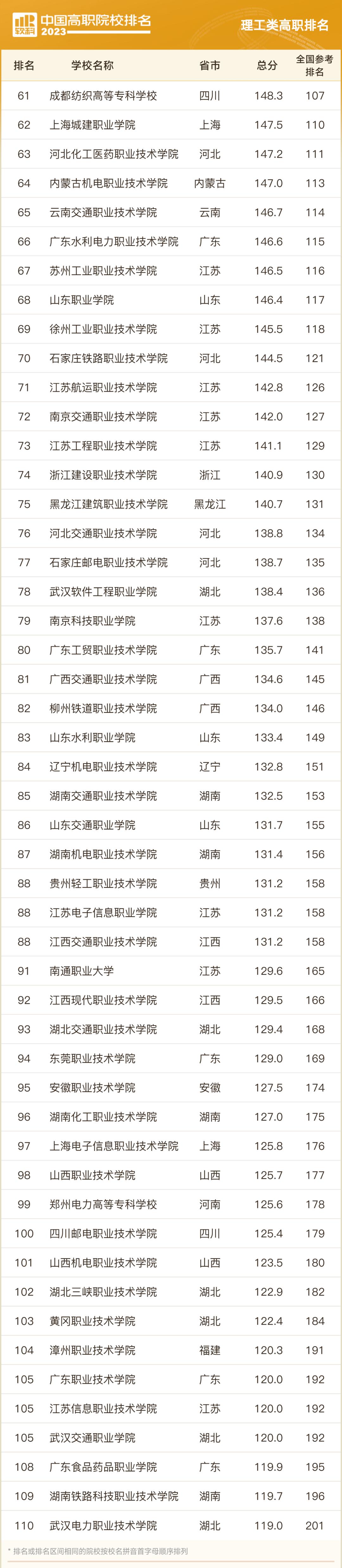 全国专科院校排行榜前1000名,山东专科院校排名最新排行榜表