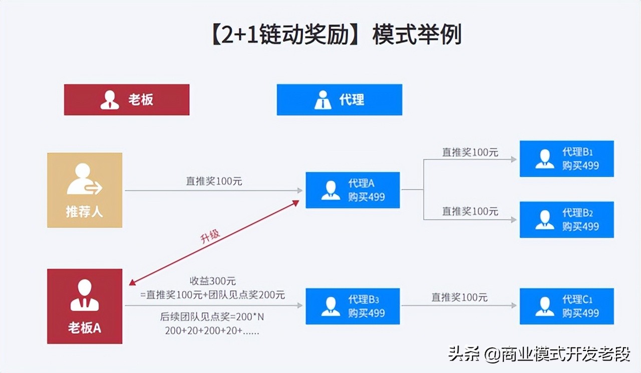 深度解析:链动2+1模式为什么会火爆分销市场?