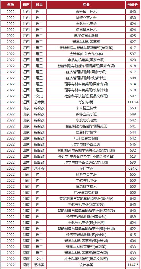 军工嫡系——北理工各专业介绍及2022年录取分数线,先收藏!