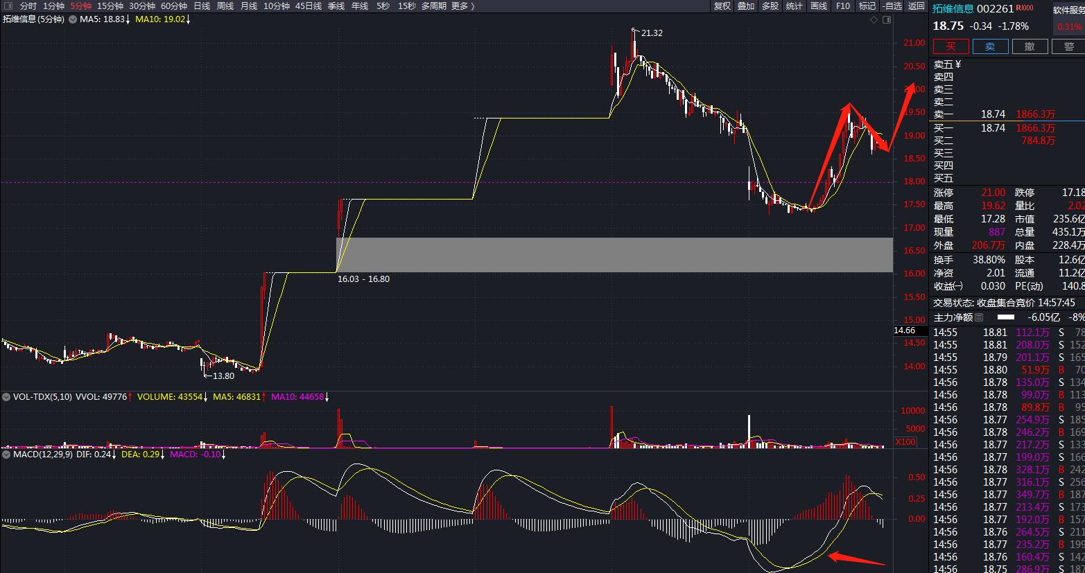 今日技术分析,拓维信息明日最新预测