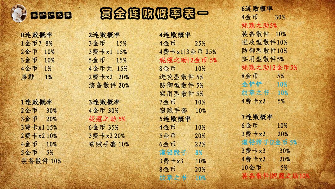 金铲铲和云顶之弈英雄数据一样吗,金铲铲云顶之弈最新版本最强阵容