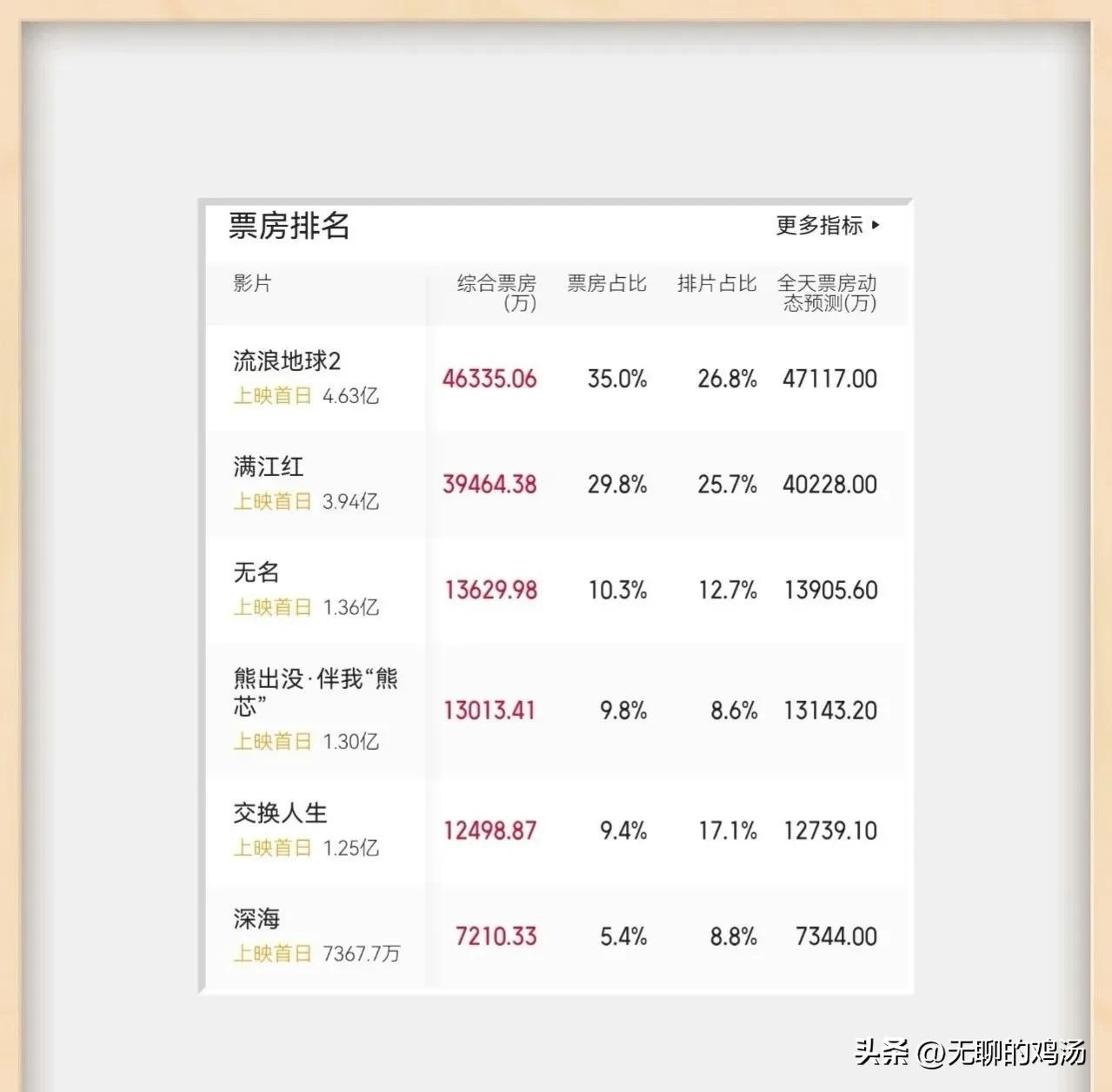 吴京200亿票房第一是谁,吴京主演票房破290亿能拿多少钱