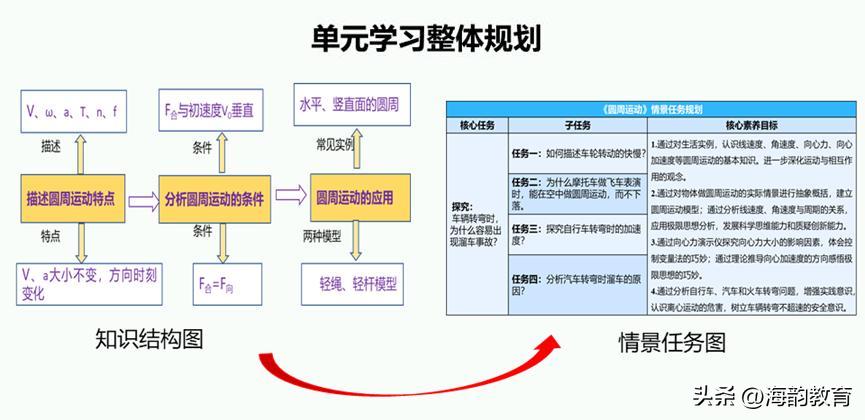 海韵教育丨怎样实现单元中大任务——小任务——子任务的设计？