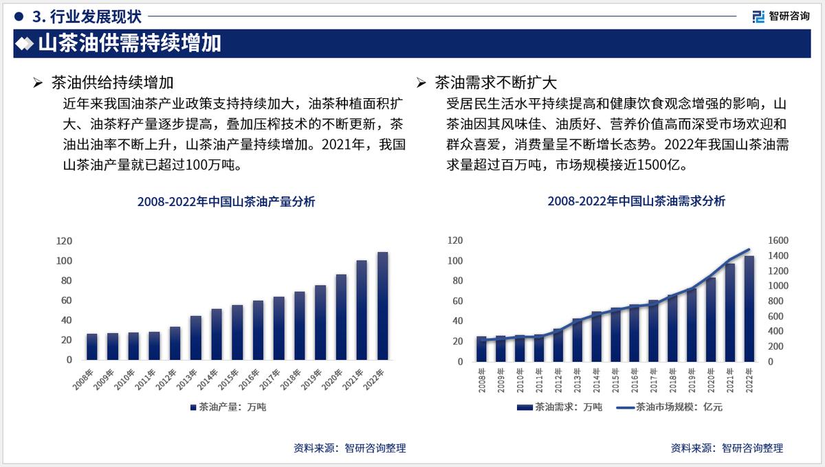 《2023版中国山茶油行业市场分析报告》——智研咨询发布