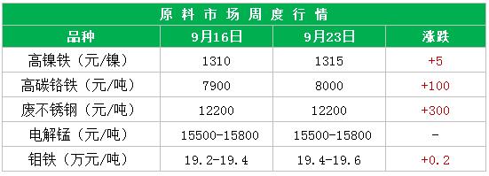 不锈钢期货下周一行情分析,上周不锈钢期货