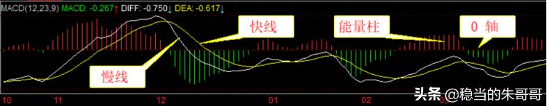 MACD指标学习笔记（一）基本知识介绍