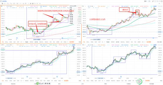 短线3日线和20日线买入法,3-5短线法则