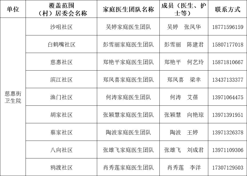 卫健委家庭医生最新消息,武汉市医生名单