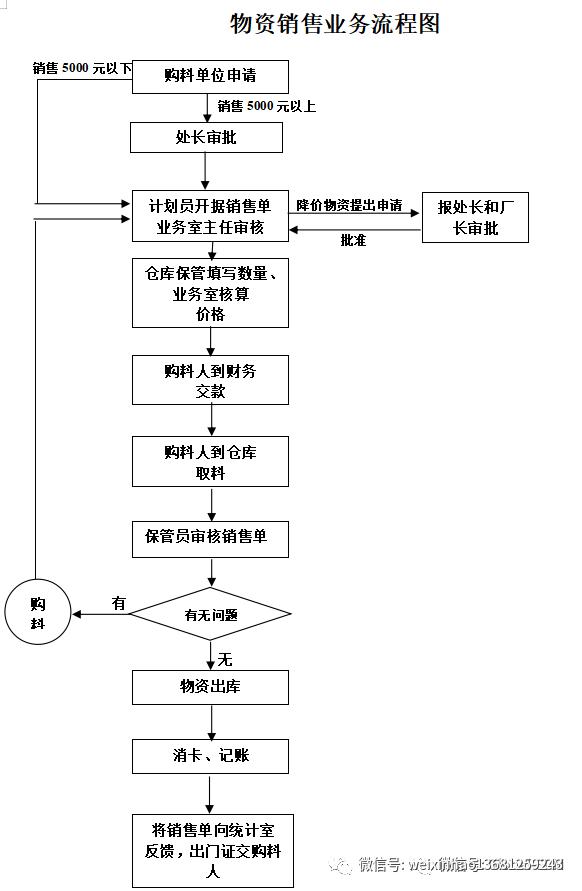 采购流程及采购流程图,采购流程ppt培训