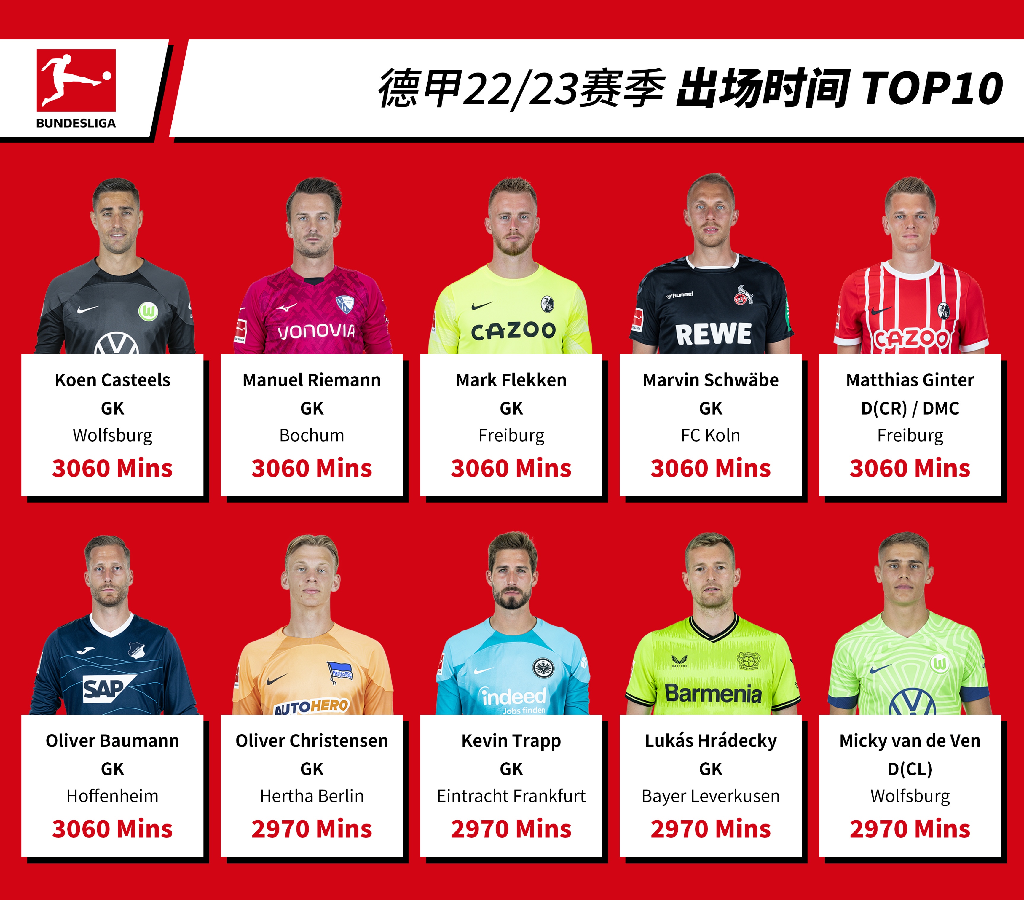 德甲20至21赛季射手榜,德甲22-23赛季球员榜