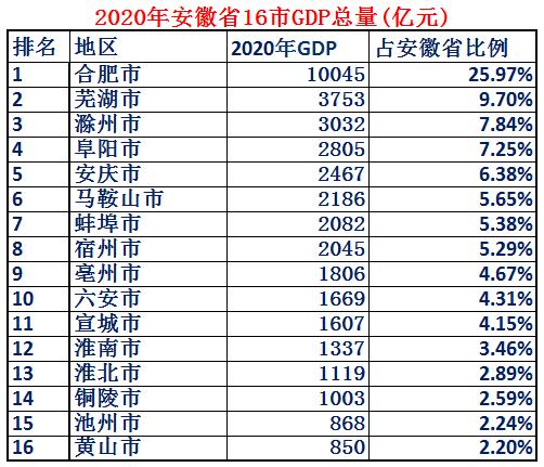 安徽各区综合实力排名,安徽省城市综合实力排行