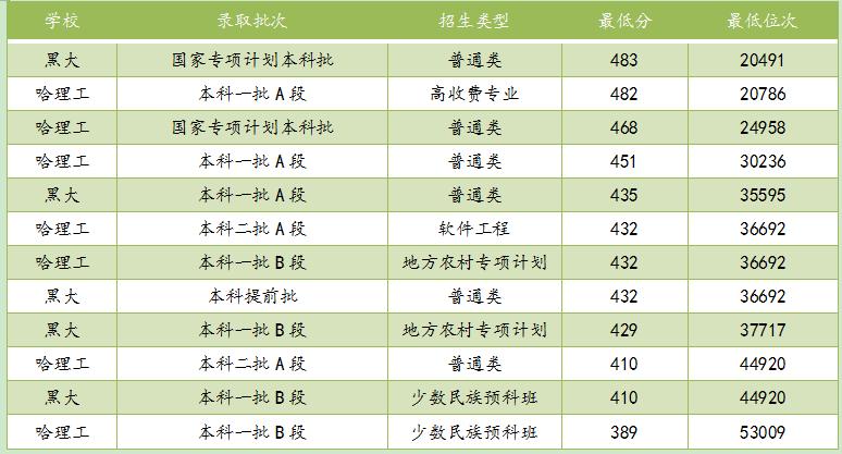 哈理工和黑大环境哪个好,哈理工和黑大哪个学校好