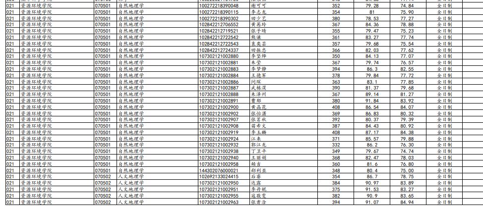 兰州大学最新研究生复试名单,兰州大学2023复试结果公布