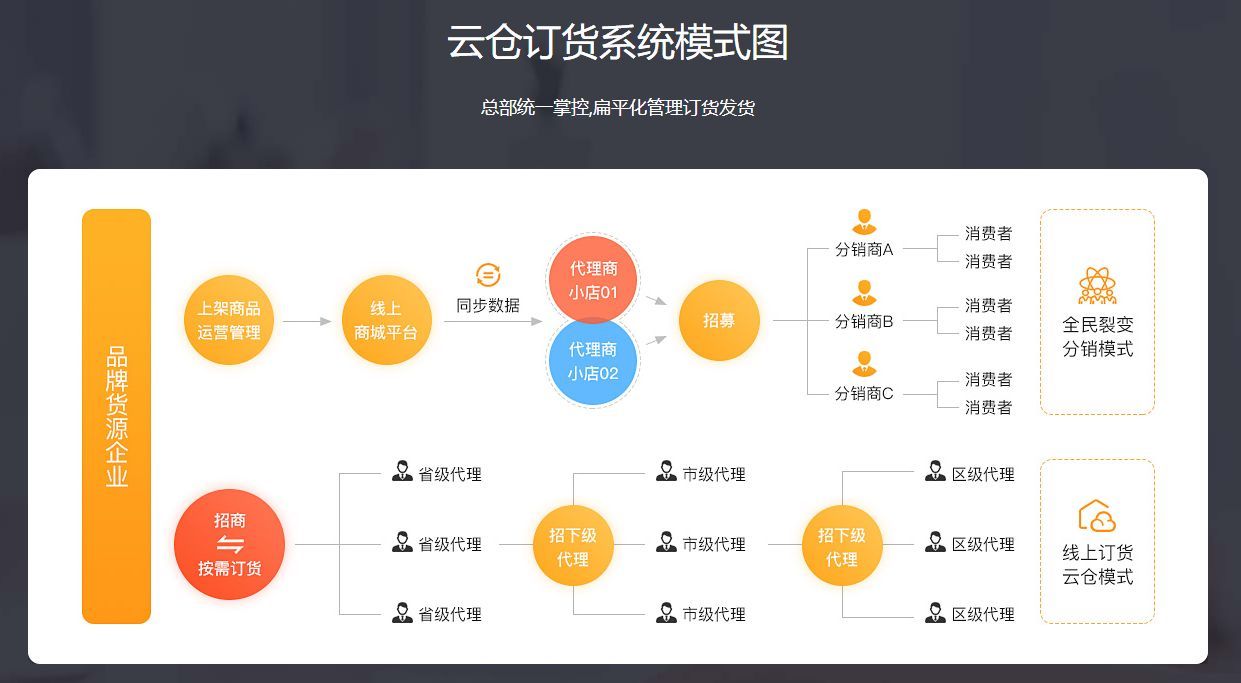 微商云仓管理系统优缺点 (微商云仓订货系统有哪些主要功能)