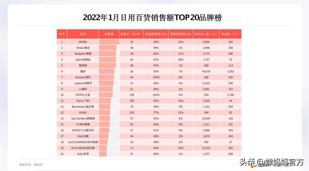 抖音日用百货爆款产品四月排行榜,抖音日用百货趋势是什么