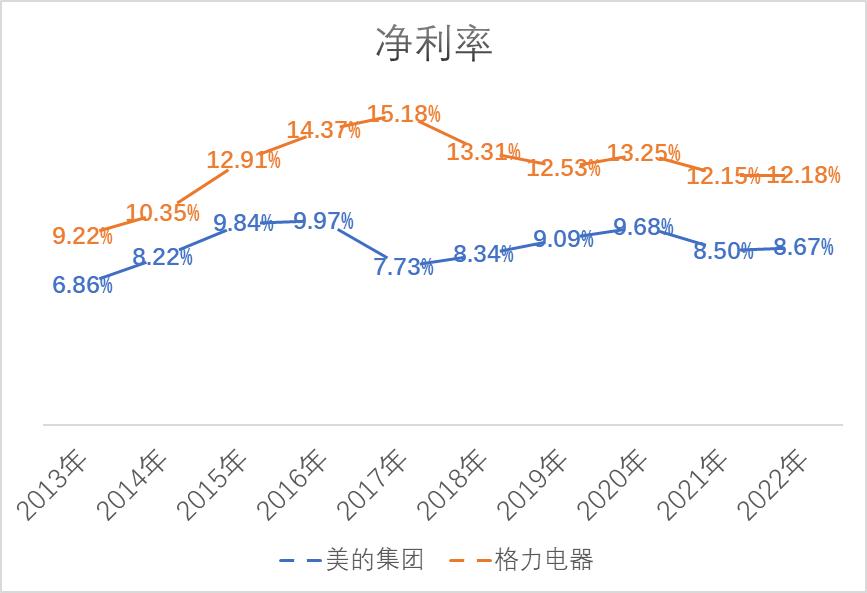格力电器美的集团净利润现金比率,美的市值和格力电器