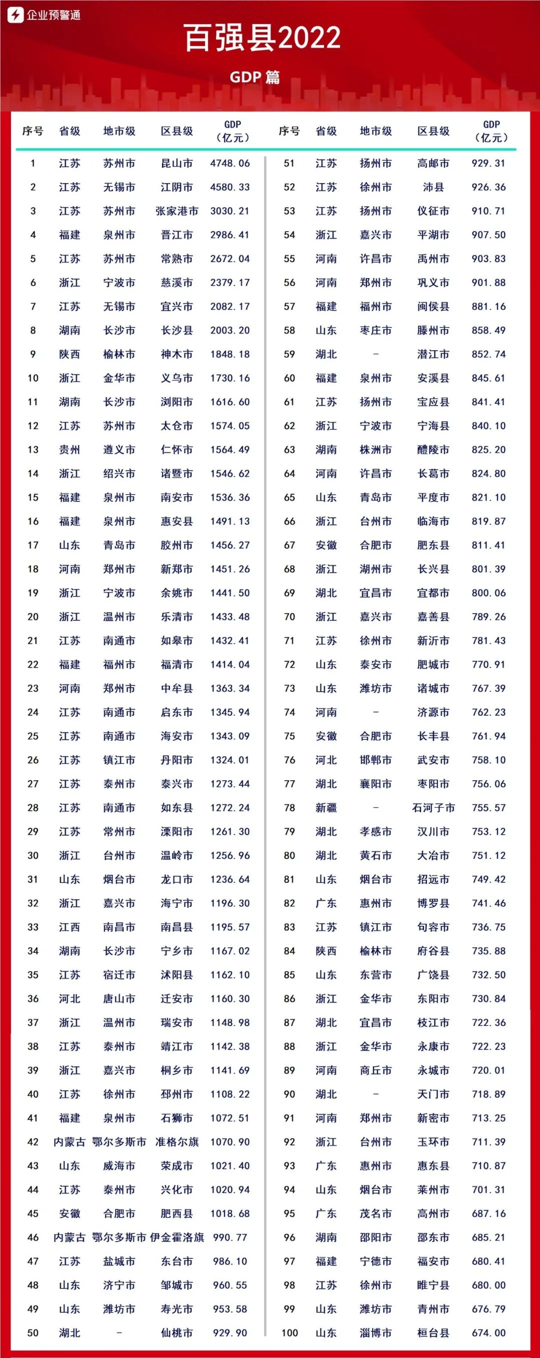 中国百强县排行榜2023,中国县域经济百强县