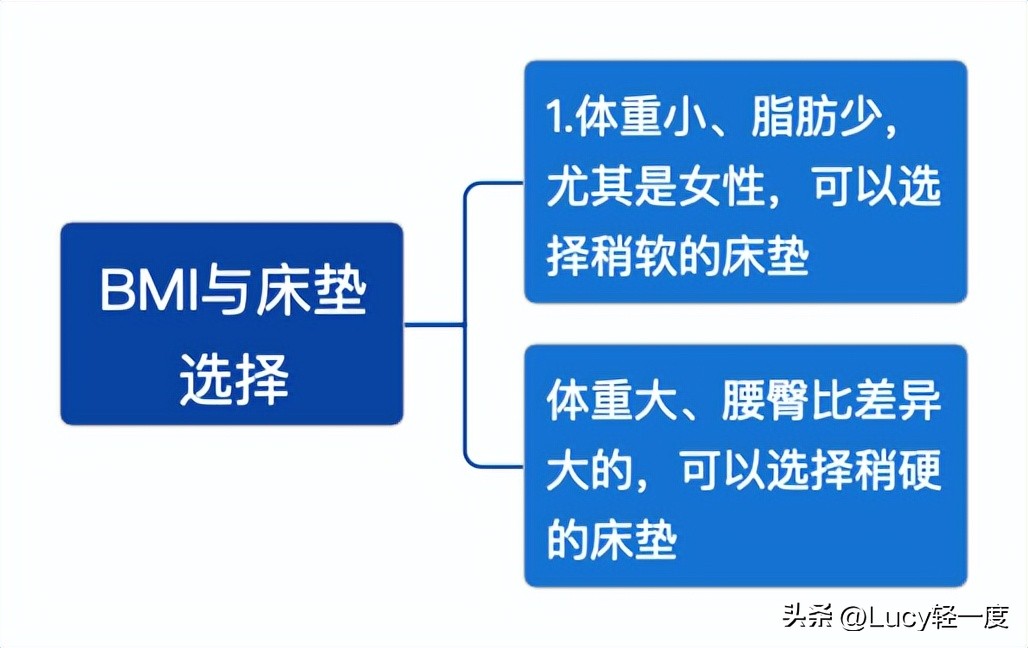 舒适床垫选购攻略,床垫推荐床垫怎么选