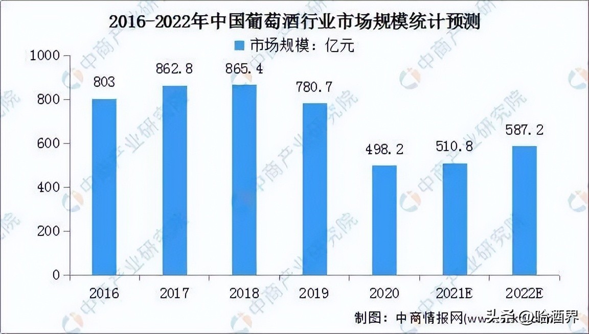 如何正确认知葡萄酒行业,葡萄酒行业困境有哪些