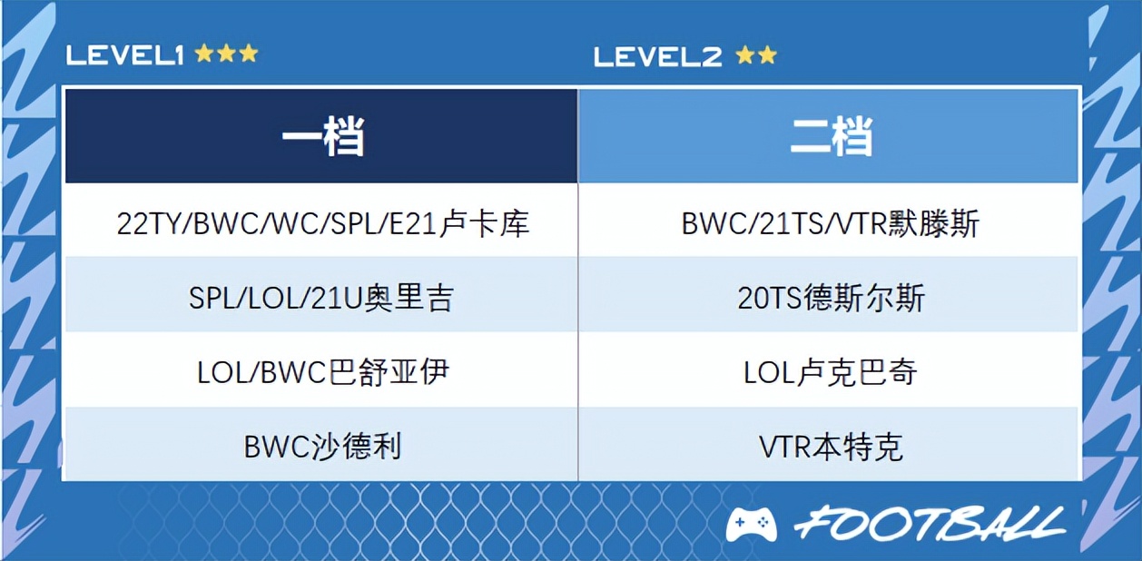 fifaonline4工资帽巴黎,fifaonline4外服工资帽