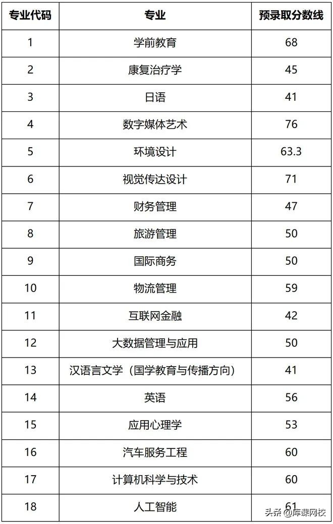 2022年上海专升本录取率会增加嘛,23年上海专升本有哪些学校