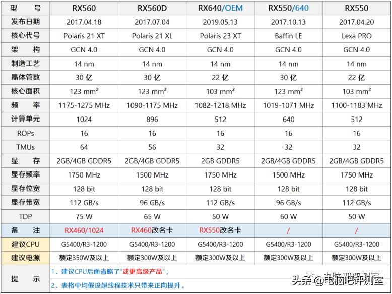 2023年9月装机推荐,2018年3月装机走向