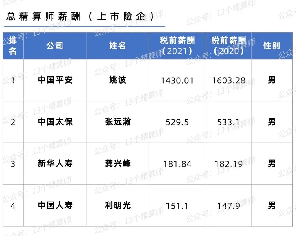 上市保险公司高管工资,保险行业高管排名