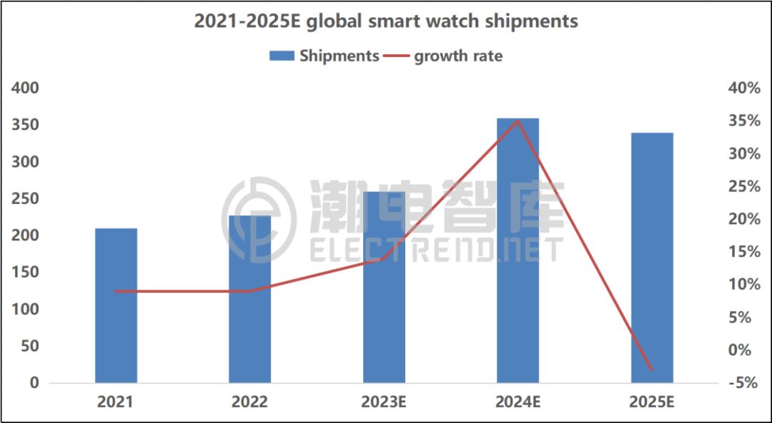 2023年全球智能手表出货量q1,2022年全球智能手表出货量