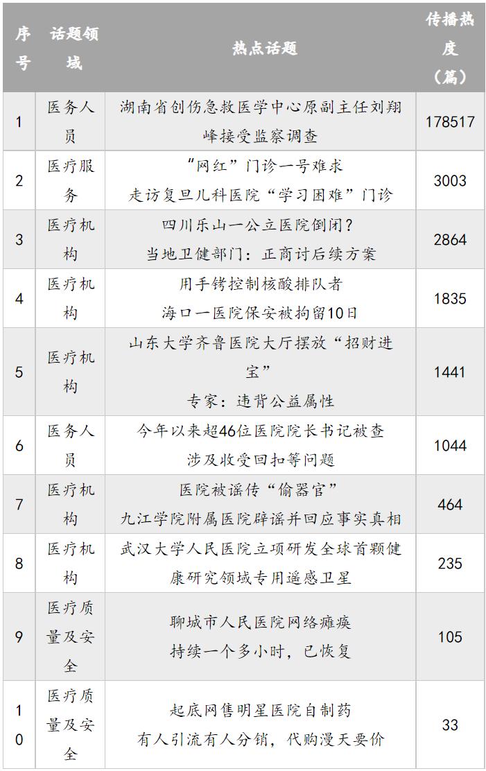 8月公立医院行业观察：提升分娩镇痛水平、开设周末门诊、湘雅二医院舆情话题受关注
