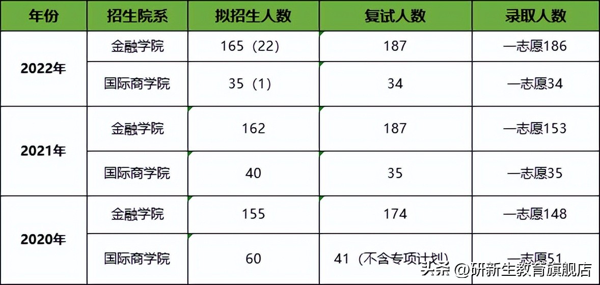 东北财经大学金融专硕分析、报录比、分数线、参考书、备考经验
