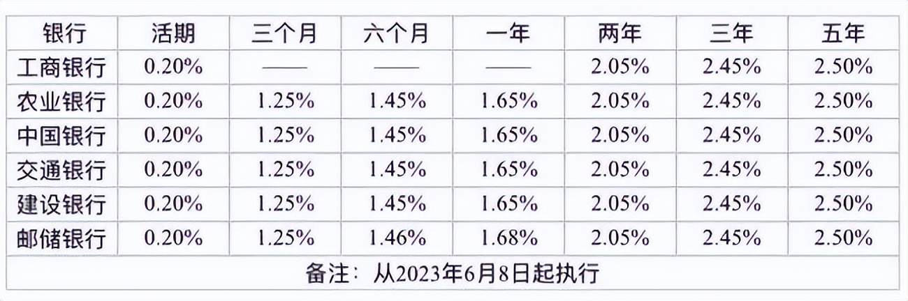 建国存款利率调整表历年,存款利率下调钱存在哪