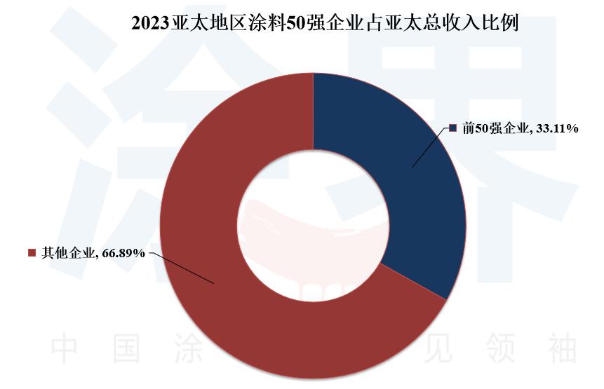 2023亚太涂料50强榜单揭晓:28家中国企业入围,收入减少超200亿