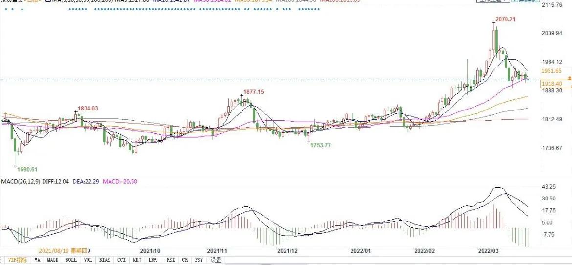 黄金价格破2000美元,金价突破2000美元