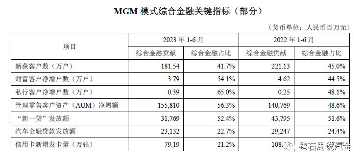 汽车金融余额持续下降！品读：平安银行2023半年报