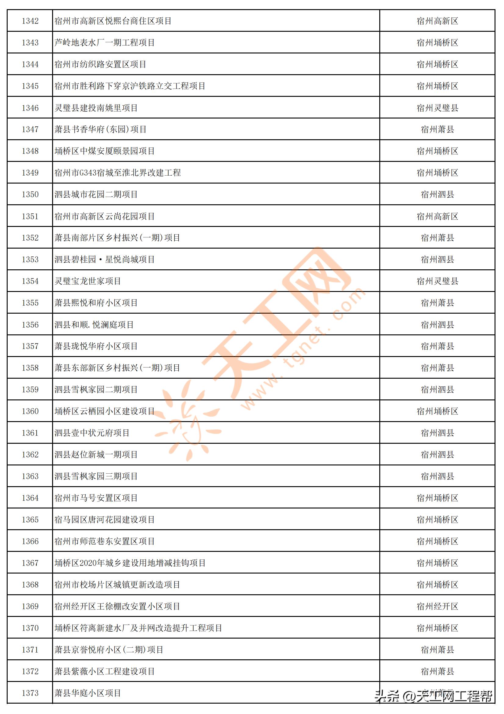 2023年安徽首批重点项目清单,安徽省2023年第三批全省重大项目