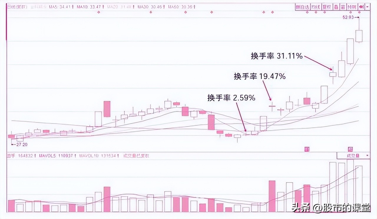 炒股必备换手率实战战法,新手炒股入门换手率