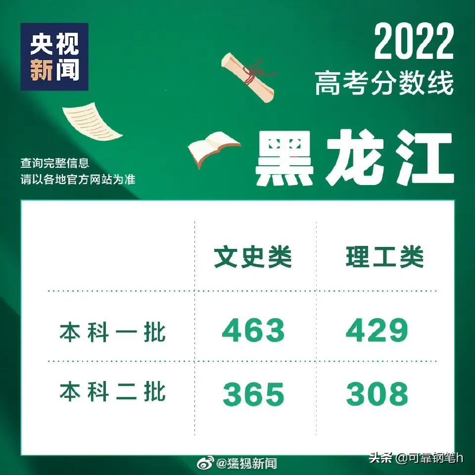 2022年各省高考分数线汇总表,高考美术分数线2022年录取分数线