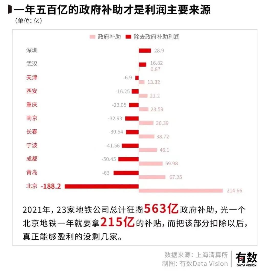 全国地铁盈利亏损排行榜,全国亏损最严重的地铁