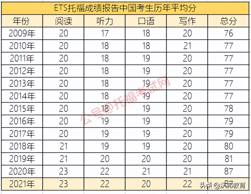 ets托福考试评分,全球托福报告出炉