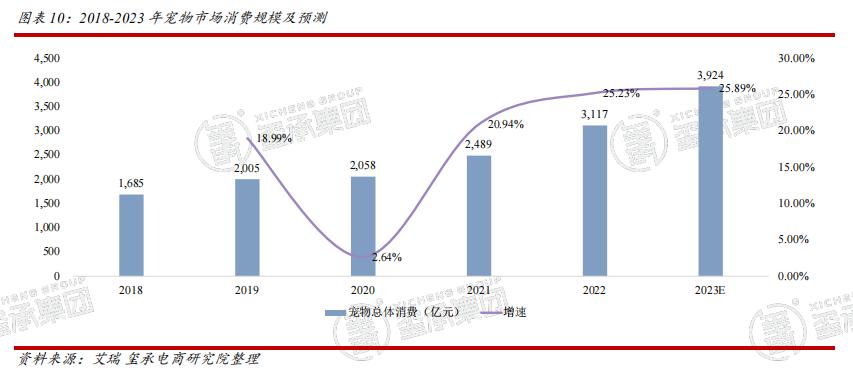 中国宠物行业趋势洞察白皮书,2018宠物行业井喷期