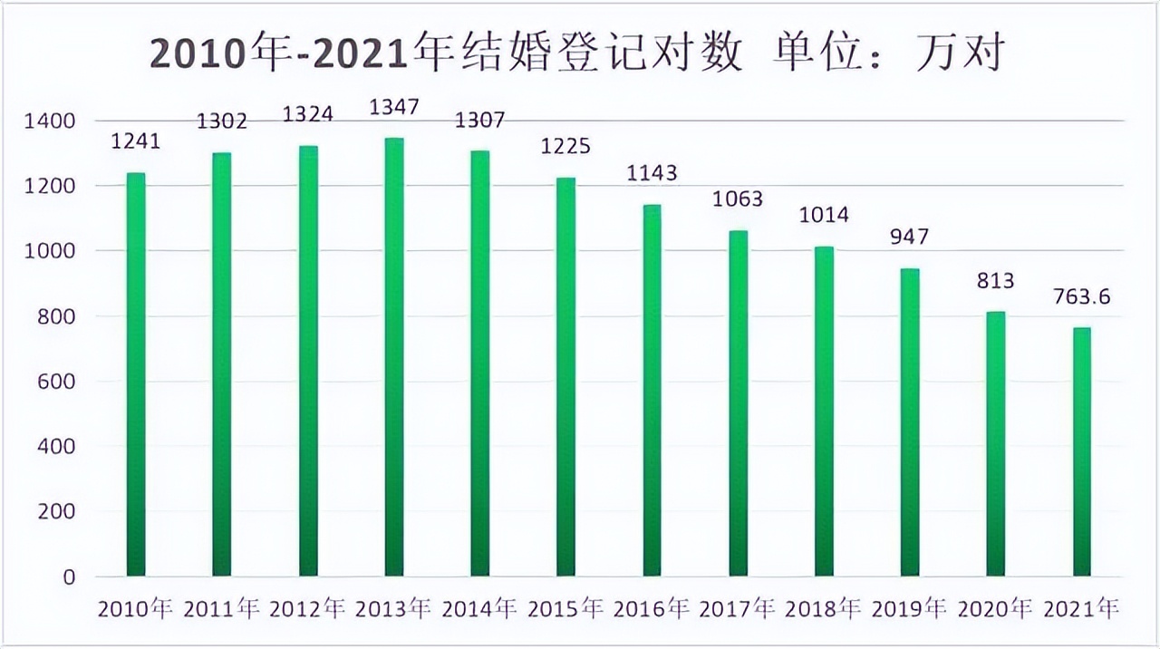 为什么我们国家的结婚率越来越低,中国结婚率2020年到2022年