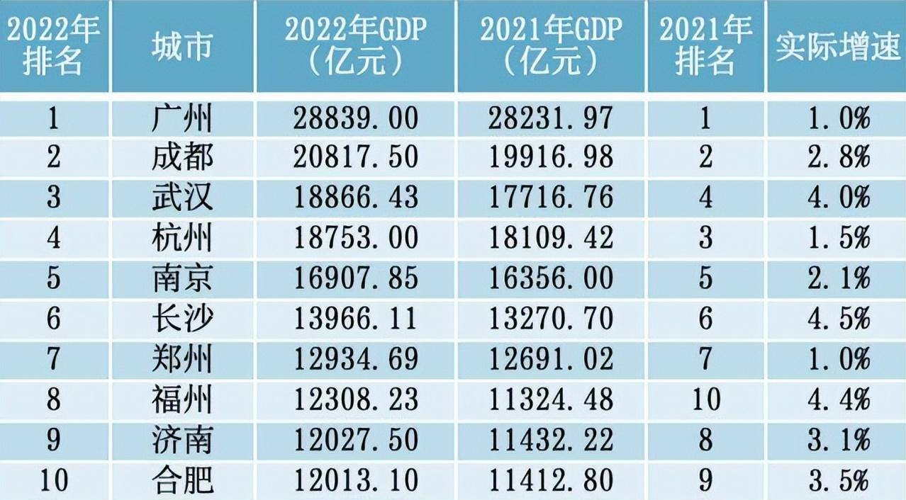 全国十大省会排名,全国省会发展排名