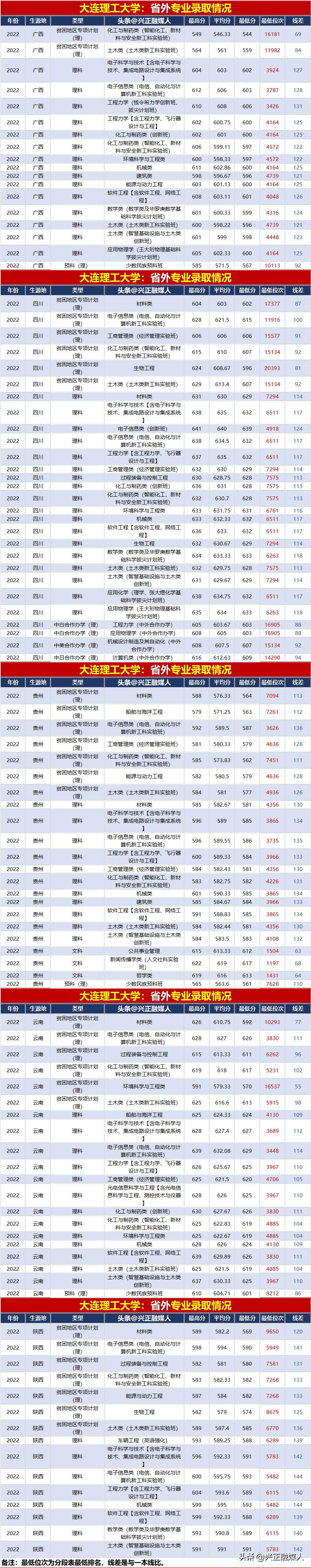 大连理工大学2021年录取分数多少,2022年大连理工大学录取分数明细