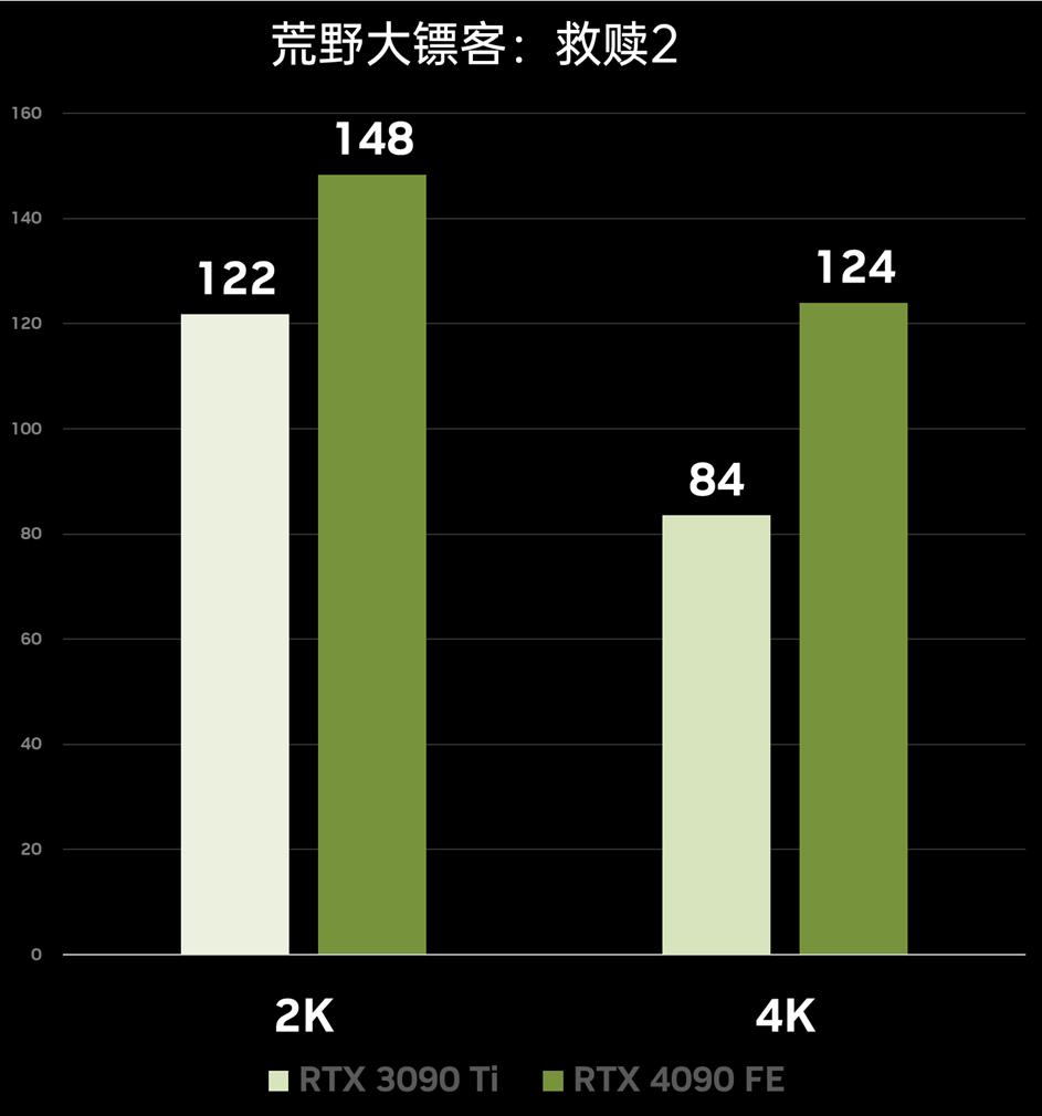 性能炸裂增长，神经网络渲染新纪元！​NVIDIAGeForceRTX4090FE首发测评